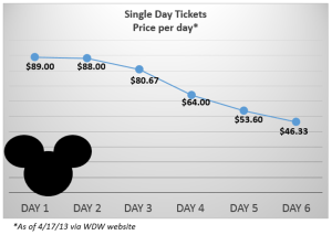 Single Ticket Prices